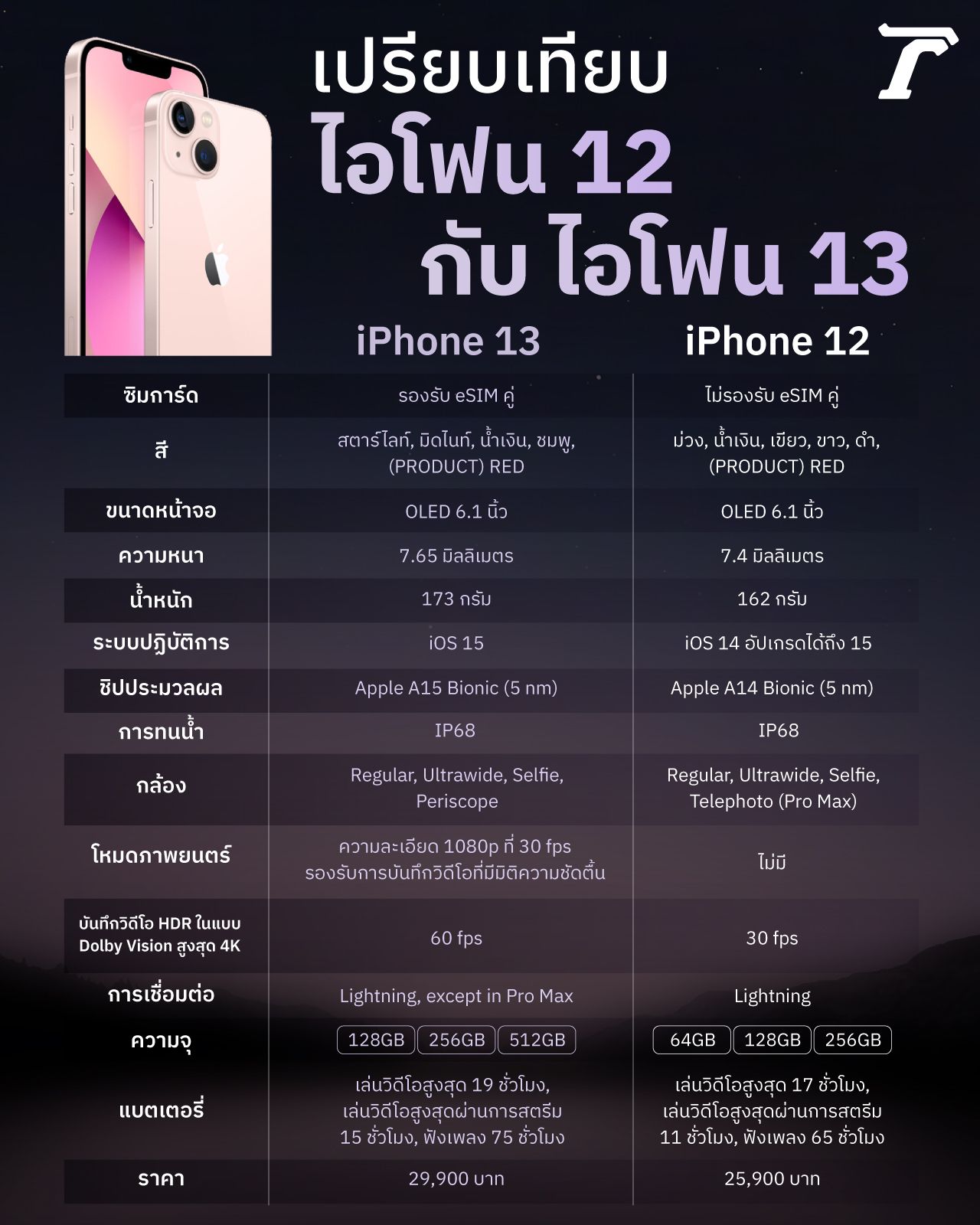 เปรียบเทียบ iPhone 13 ต่างจาก iPhone 12 แตกต่างกันอย่างไร