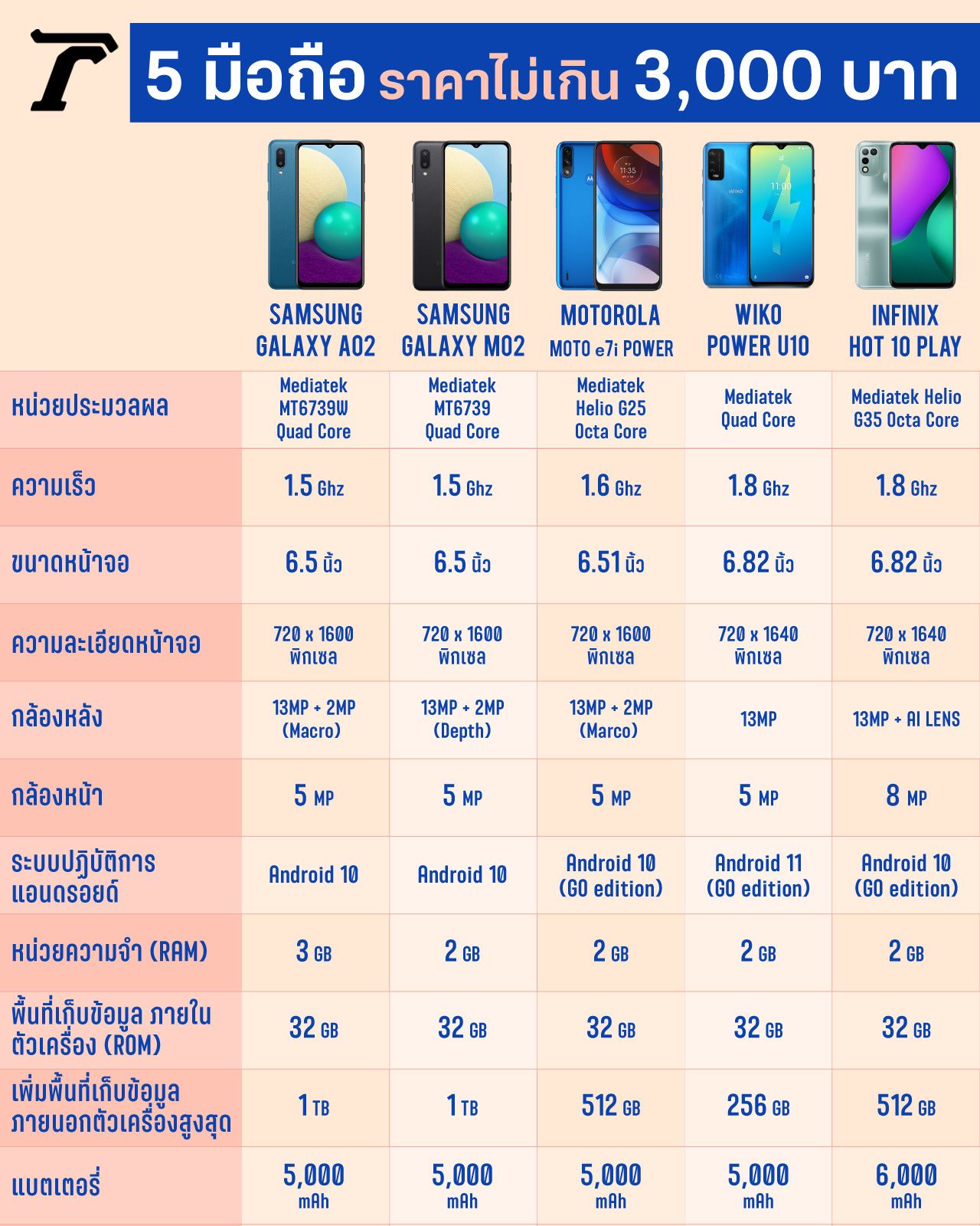 ตารางเปรียบเทียบสเปกโทรศัพท์มือถือ ราคาไม่เกิน 3,000 บาท กลางปี 2021