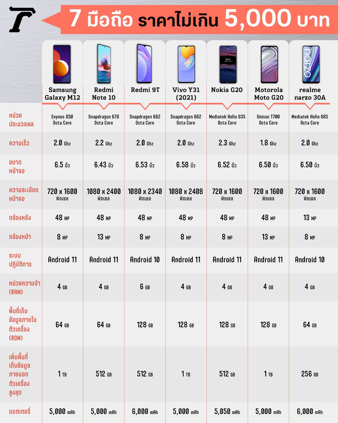 ตารางเปรียบเทียบสเปกโทรศัพท์ราคาไม่เกิน 5,000 บาท กลางปี 2021