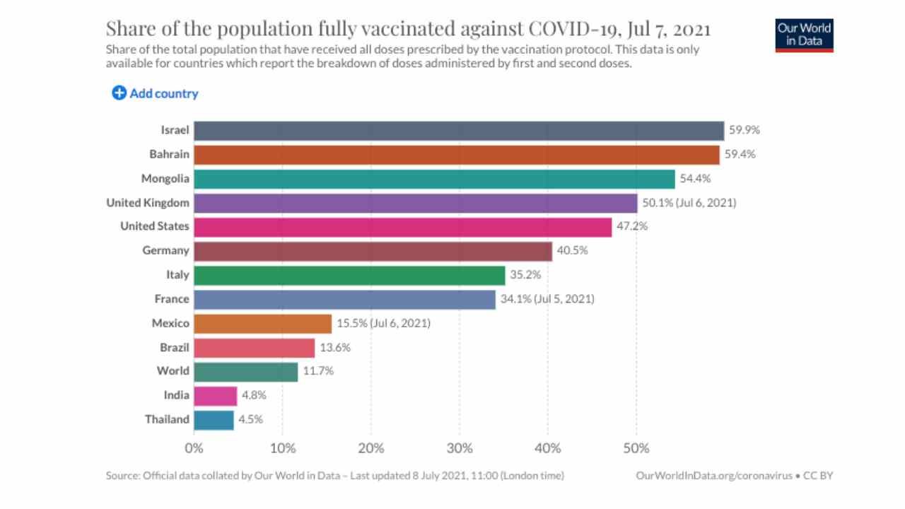 ข้อมูลจาก Ourworldindata.org (อัปเดต 8 ก.ค. 64)