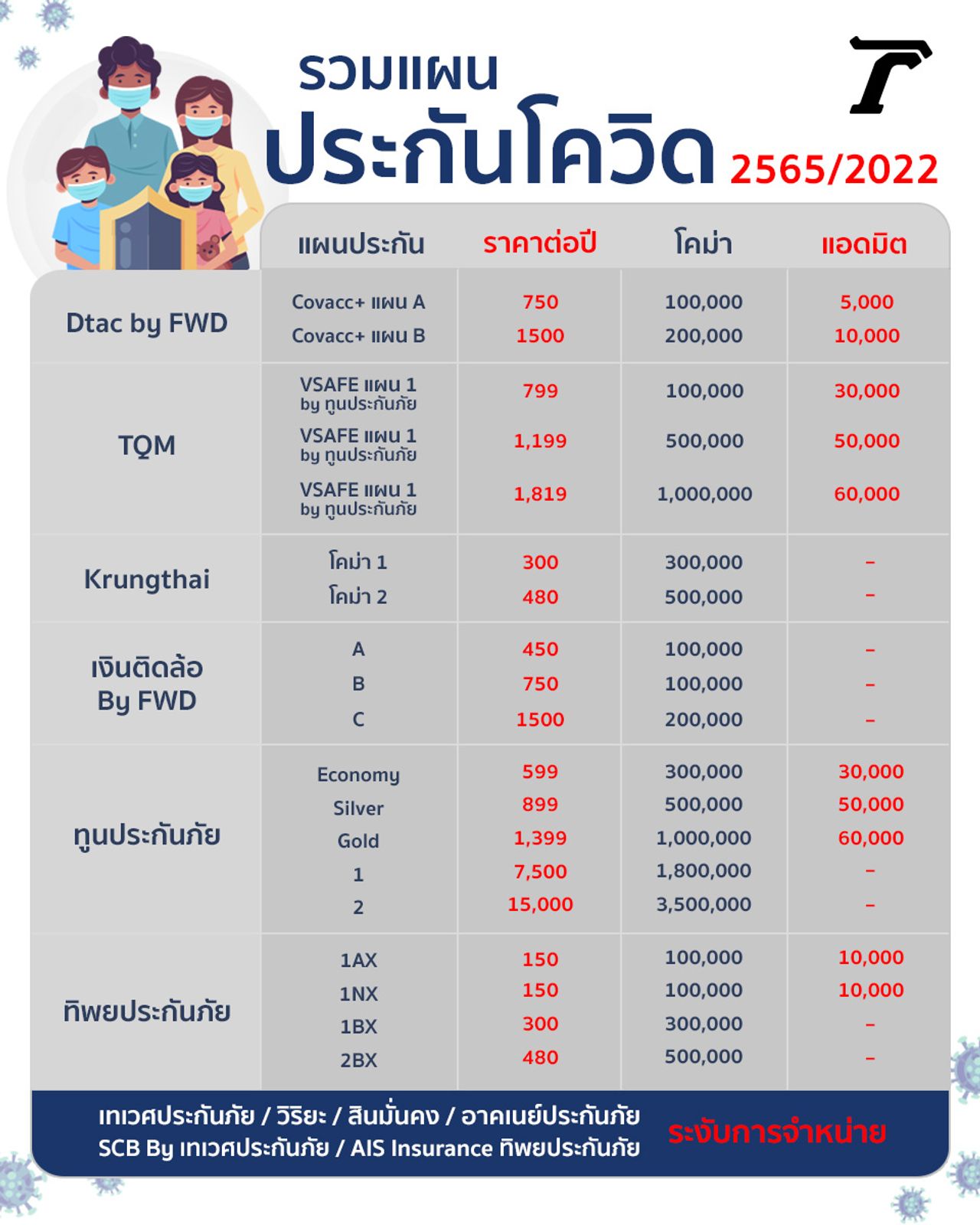 ประกันโควิด 2565