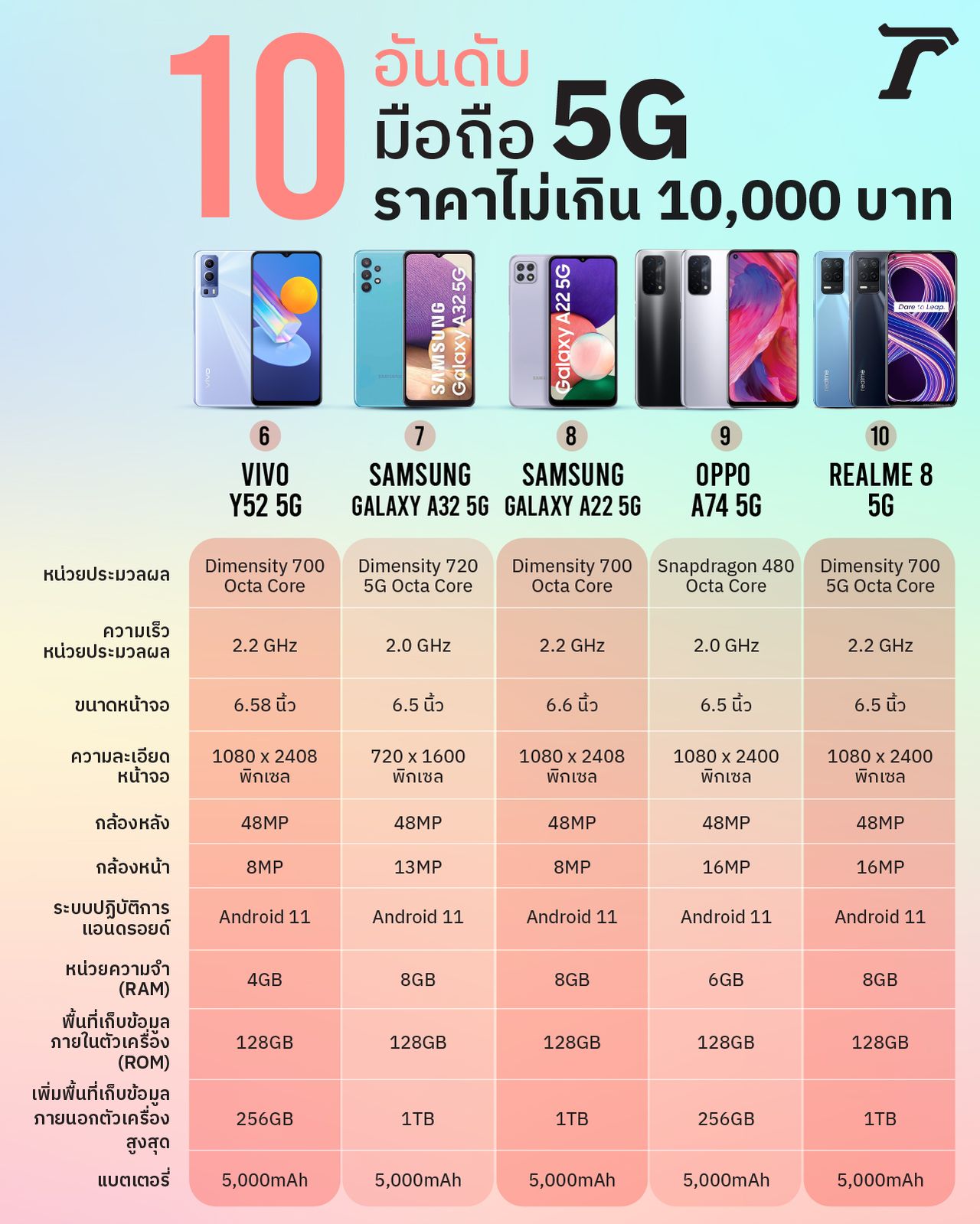 ตารางเปรียบเทียบสเปกมือถือ 5G ที่มีราคาไม่เกิน 10,000 บาท