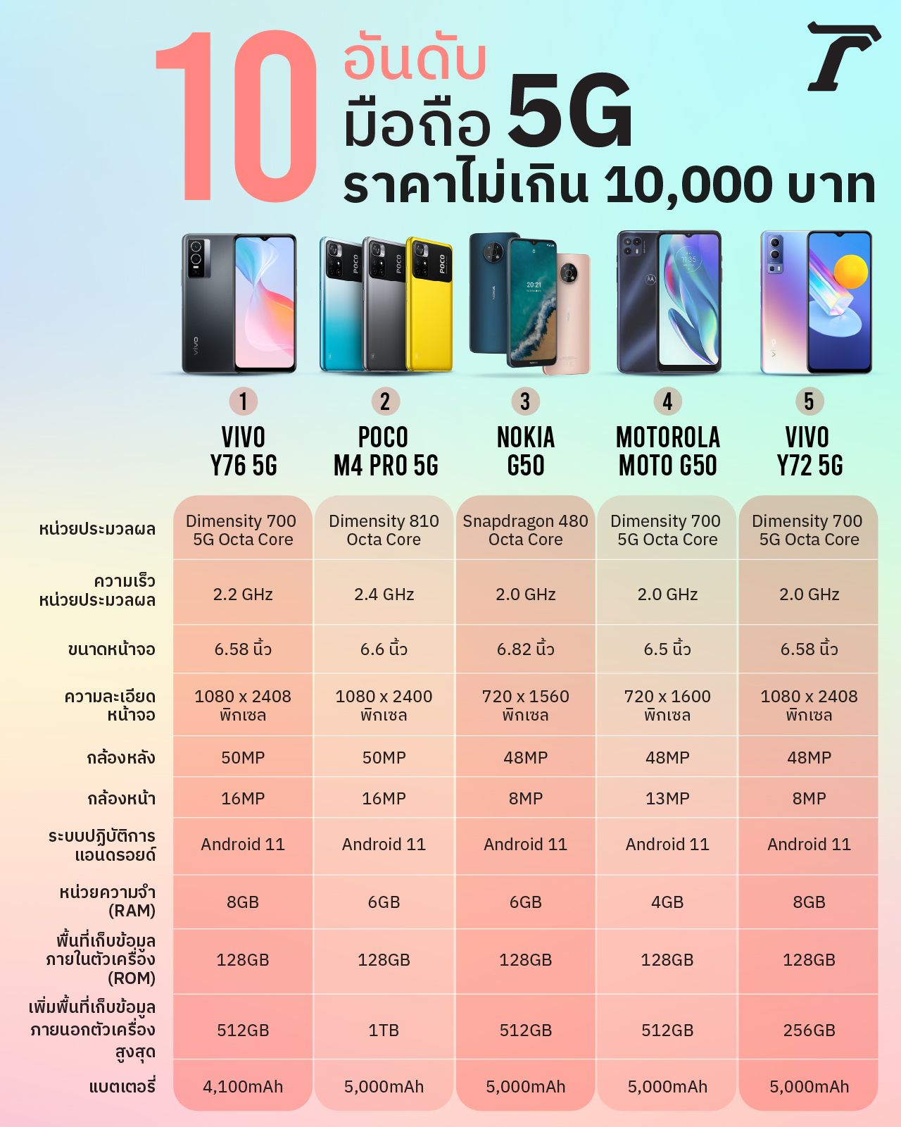 ตารางเปรียบเทียบสเปกมือถือ 5G ที่มีราคาไม่เกิน 10,000 บาท