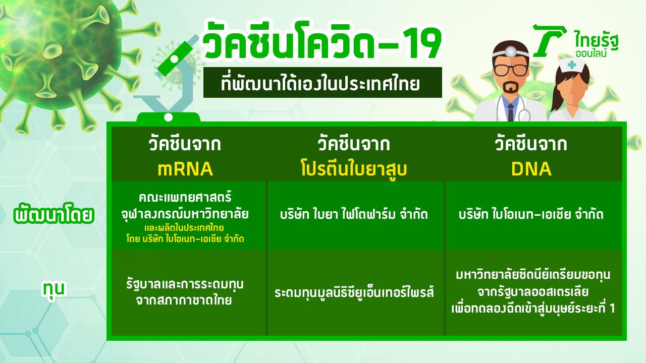 รายชื่อวัคซีนโควิดที่พัฒนาได้เองในประเทศไทย ที่ผ่านการทดสอบฉีดเข้าสู่ลิงแล้ว