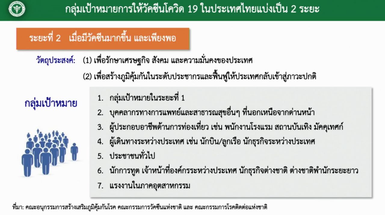 กลุ่มที่จะได้รับวัคซีนในระยะที่ 2