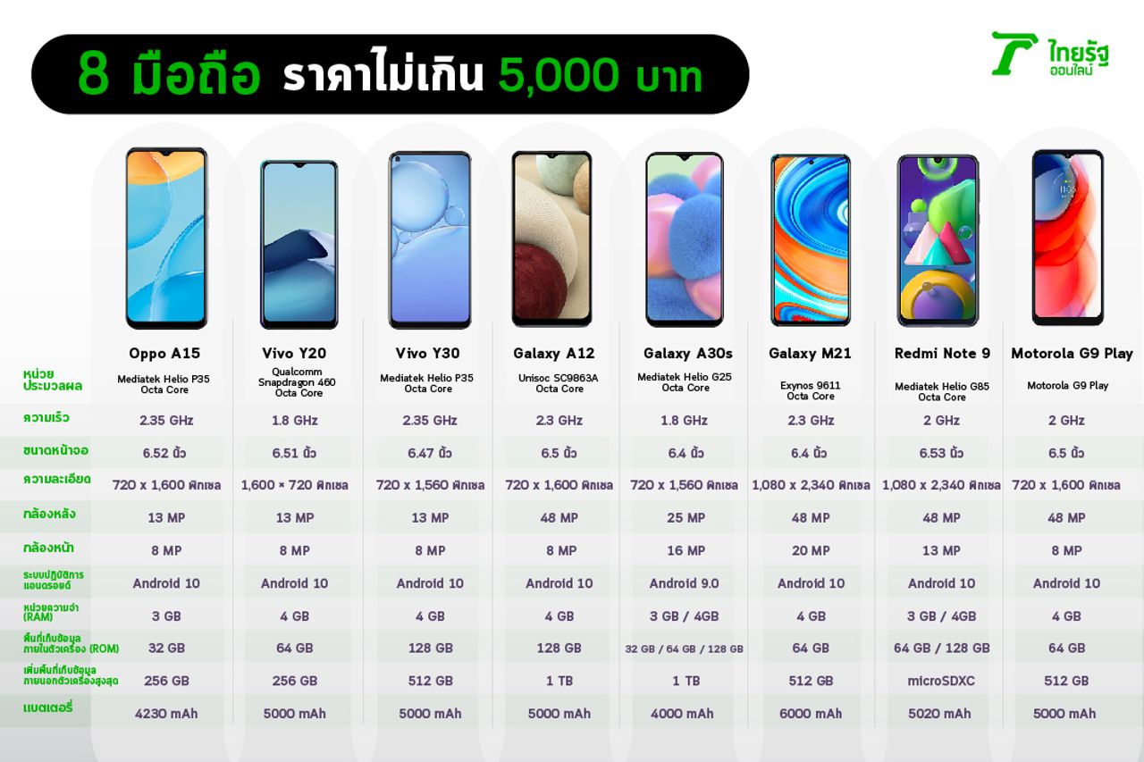 ตารางเปรียบเทียบสเปกมือถือ ราคาไม่เกิน 5,000 บาท ของต้นปี 2021 ซื้อยี่ห้อไหนดี?