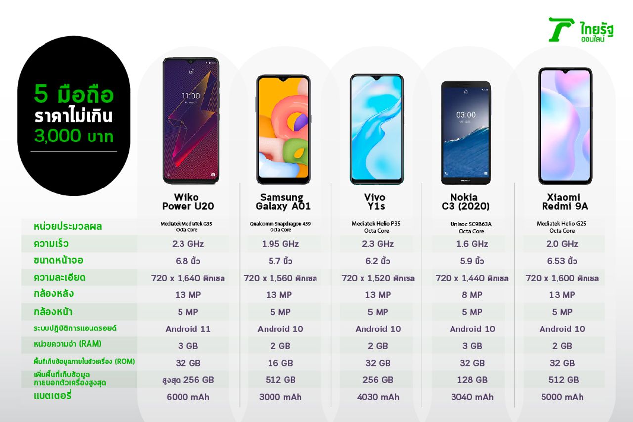 ตารางเปรียบเทียบสเปก 5 โทรศัพท์มือถือราคาไม่เกิน 3,000 บาท ของต้นปี 2021