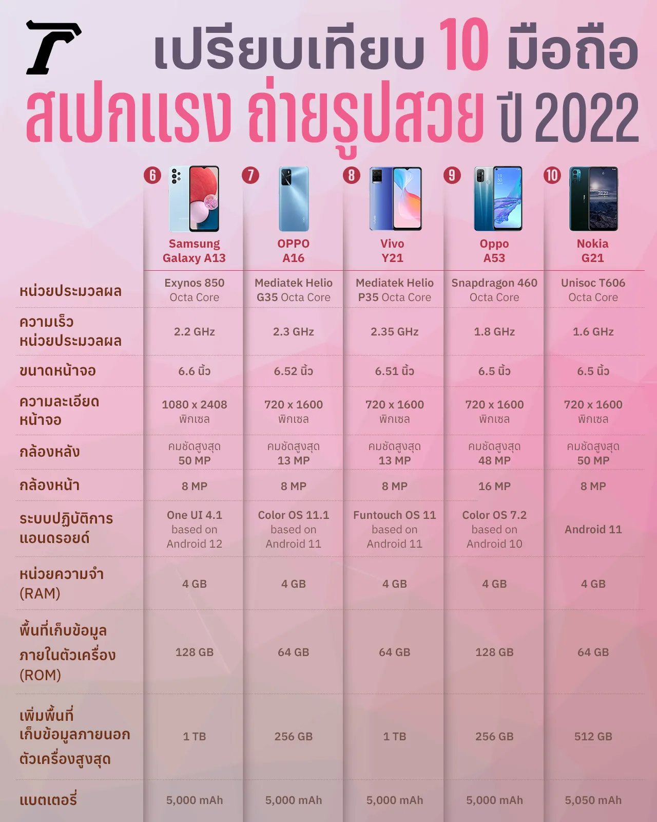 ตารางเปรียบเทียบสเปกมือถือ 10 รุ่น กล้องชัด ถ่ายรูปสวย ราคาถูก ปี 2022