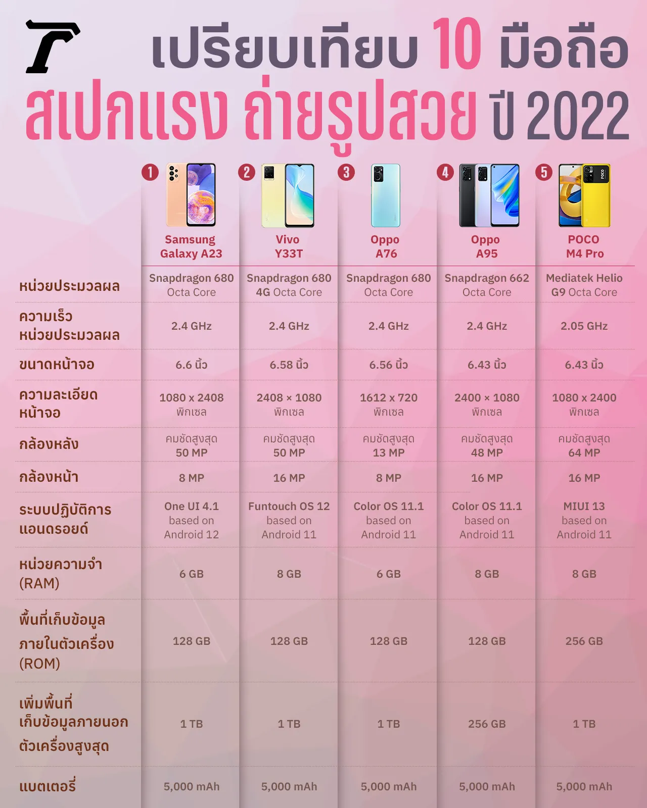 ตารางเปรียบเทียบสเปกมือถือ 10 รุ่น กล้องชัด ถ่ายรูปสวย ราคาถูก ปี 2022