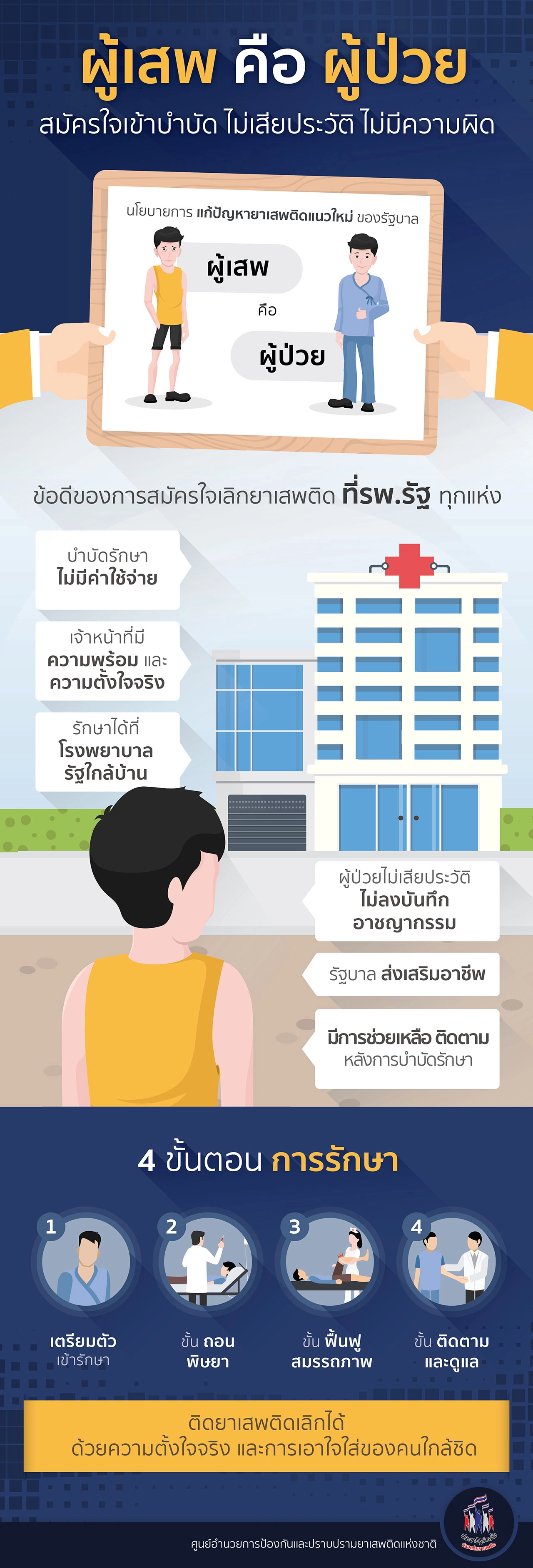 ผู้เสพ คือ ผู้ป่วย สมัครใจเข้าบำบัด ไม่เสียประวัติ ไม่มีความผิด