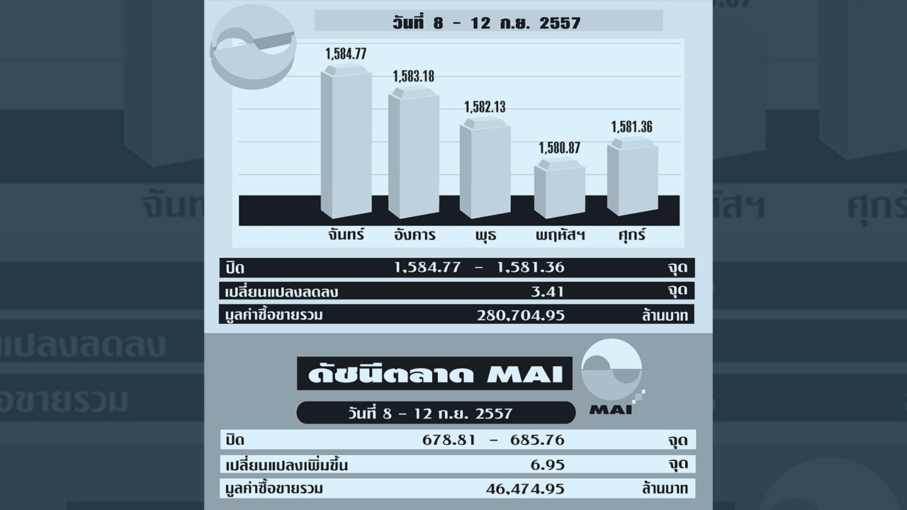 ทิศทางหุ้น 15/09/57