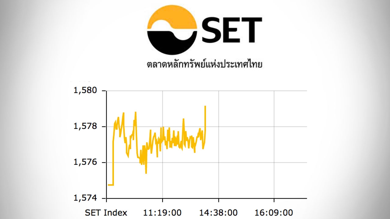 หุ้นไทยปิดตลาดเช้า ปรับขึ้น 3.25 ดัชนีอยู่ที่ 1,577 จุด