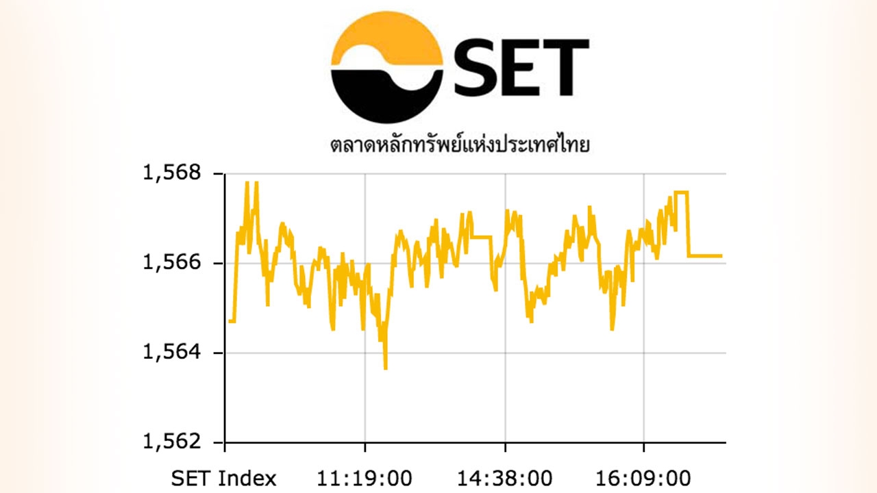 หุ้นไทยปิดตลาดบ่าย ปรับบวก 1.46 ดัชนีอยู่ที่ 1,566.15 จุด