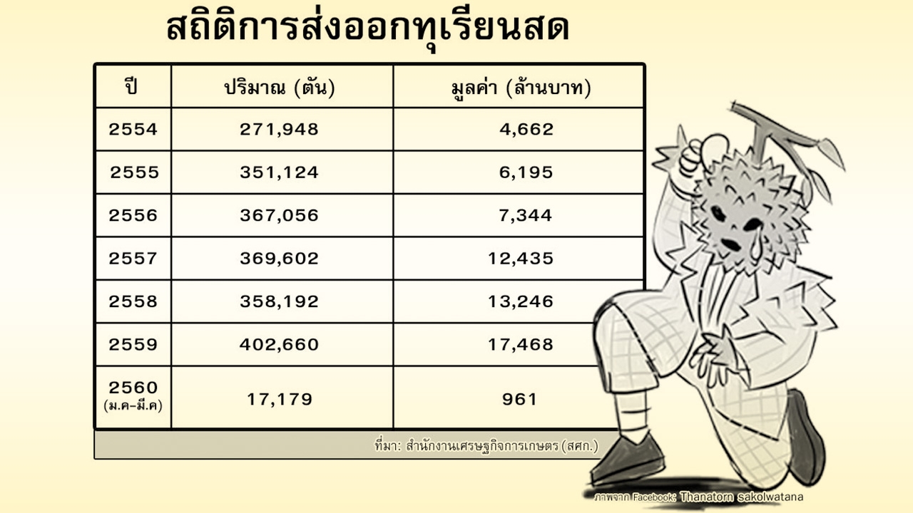 โศกนาฏกรรมทุเรียนไทย