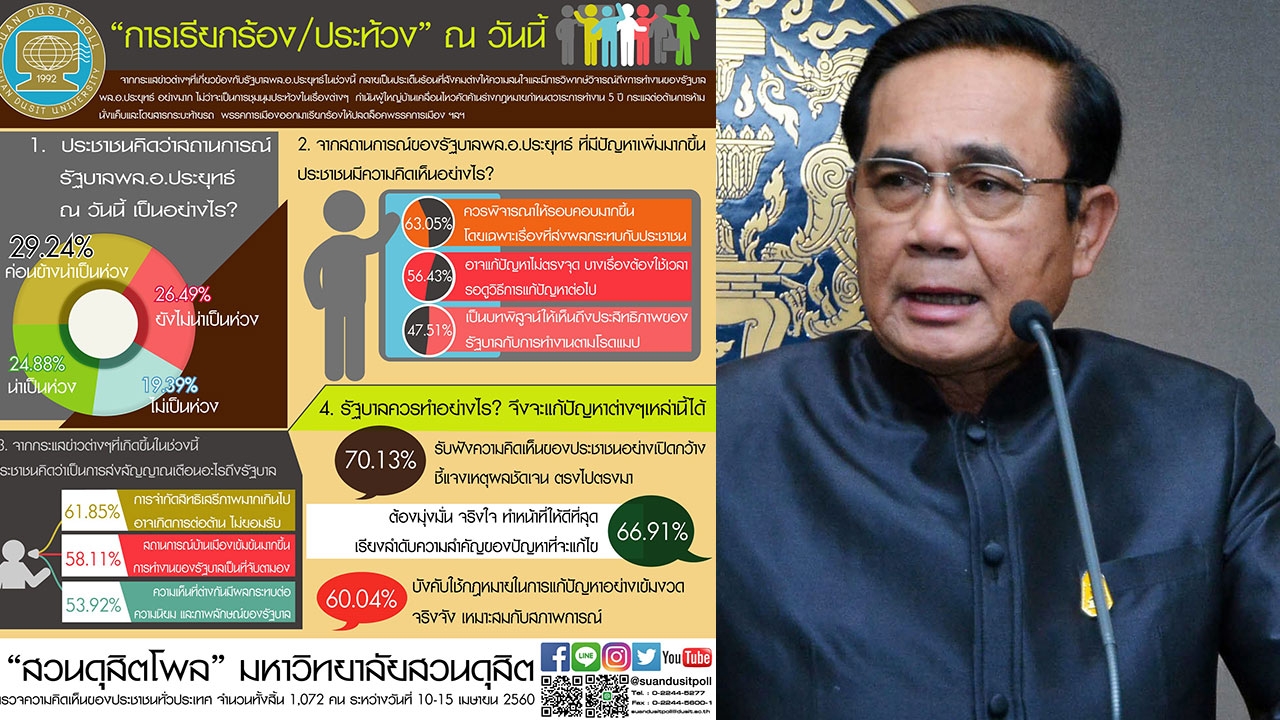 สวนดุสิตโพล เผยปชช.กว่า 29.24% มองรัฐบาลน่าเป็นห่วง ไม่ฟังเสียงรอบด้าน