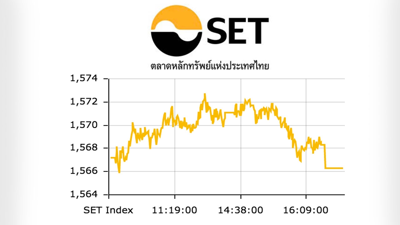 หุ้นไทยปิดตลาดปรับตัวลงเล็กน้อย 0.91 ดัชนีอยู่ที่ 1,566 จุด