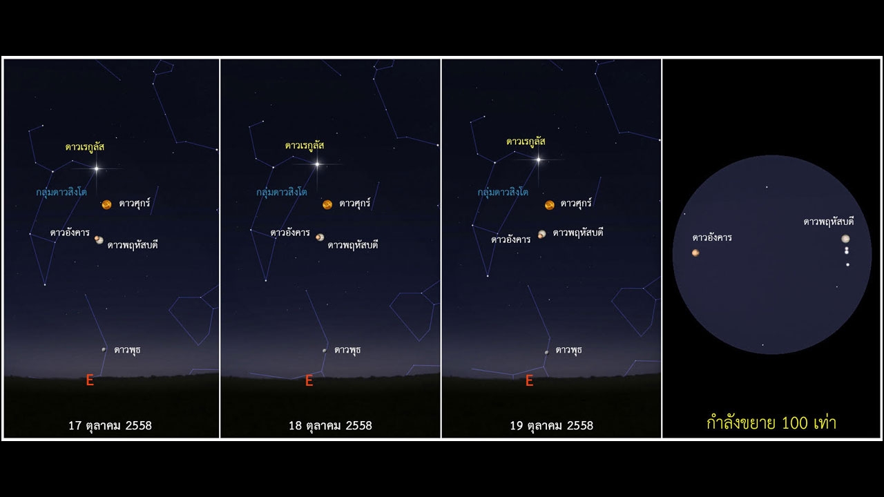 สดร.ชวนดู‘ดาวเคราะห์ชุมนุม’ 17-19ต.ค.ดาวอังคารกับพฤหัสบดี ห่างเพียงปลายก้อย