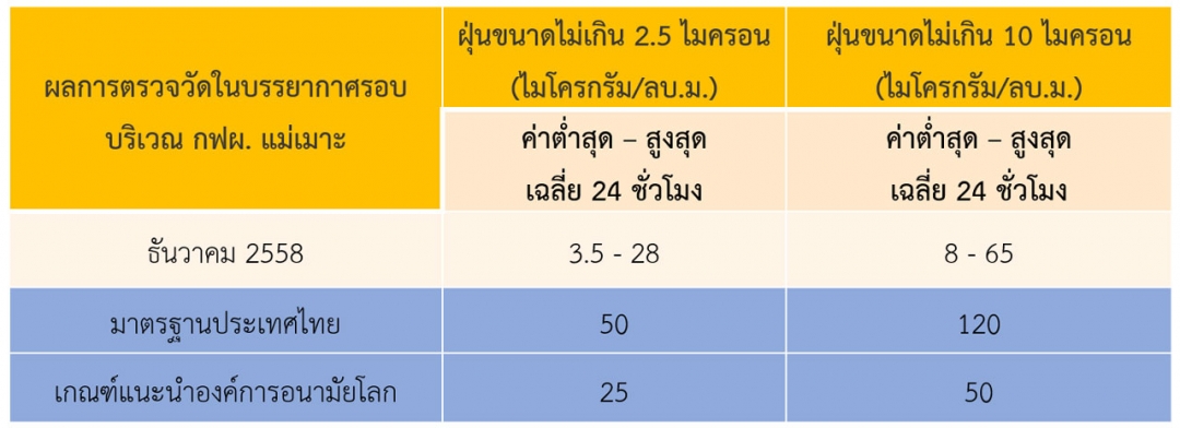 โรงไฟฟ้าไทยสุดเจ๋ง!! กระบี่ / เทพา “ดีกว่า” ค่ามาตรฐานองค์การอนามัยโลก!!