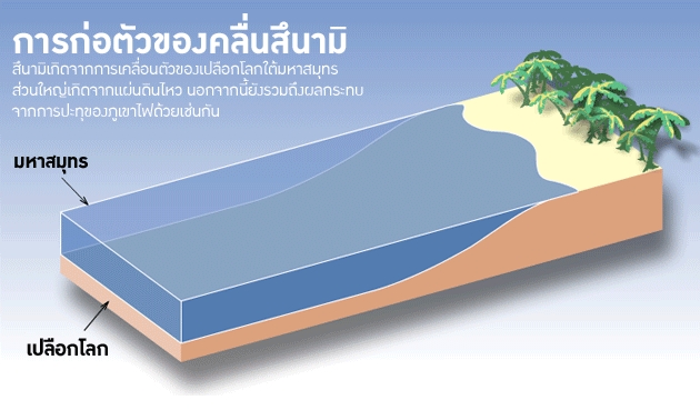 อธิบายการเกิดคลื่นยักษ์สึนามิ หลังธรณีพิโรธญี่ปุ่น 8.9 ริคเตอร์