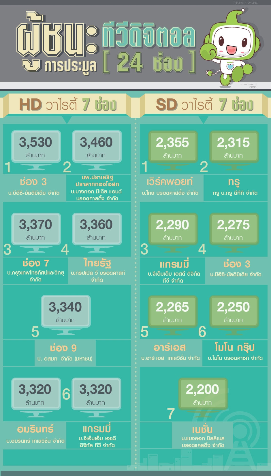 เผยโฉม(ว่าที่)เจ้าของใบอนุญาตทีวีดิจิตอล HD-SD