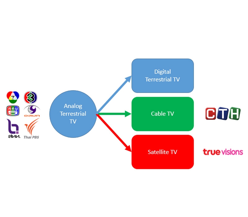 อะไรคือทีวีดิจิตอล คำอธิบายฉบับเข้าใจง่าย
