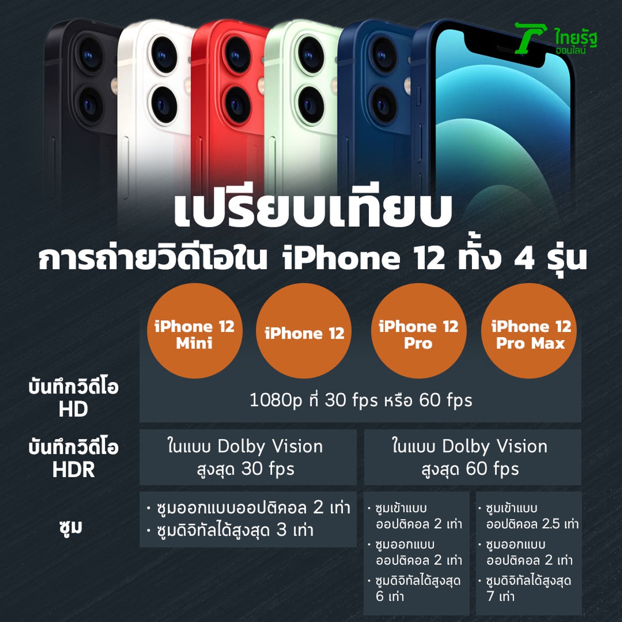 เปรียบเทียบการถ่ายวิดีโอของ iPhone 12 ทั้ง 4 รุ่น