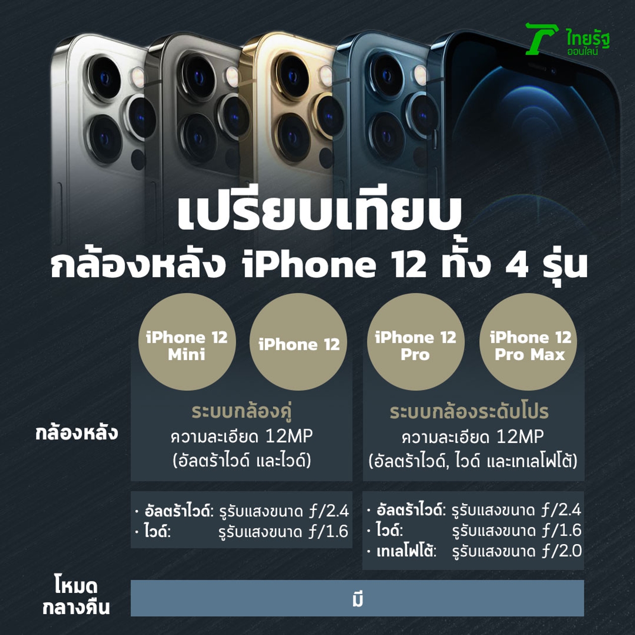 เปรียบเทียบกล้องหลังของ iPhone 12 ทั้ง 4 รุ่น