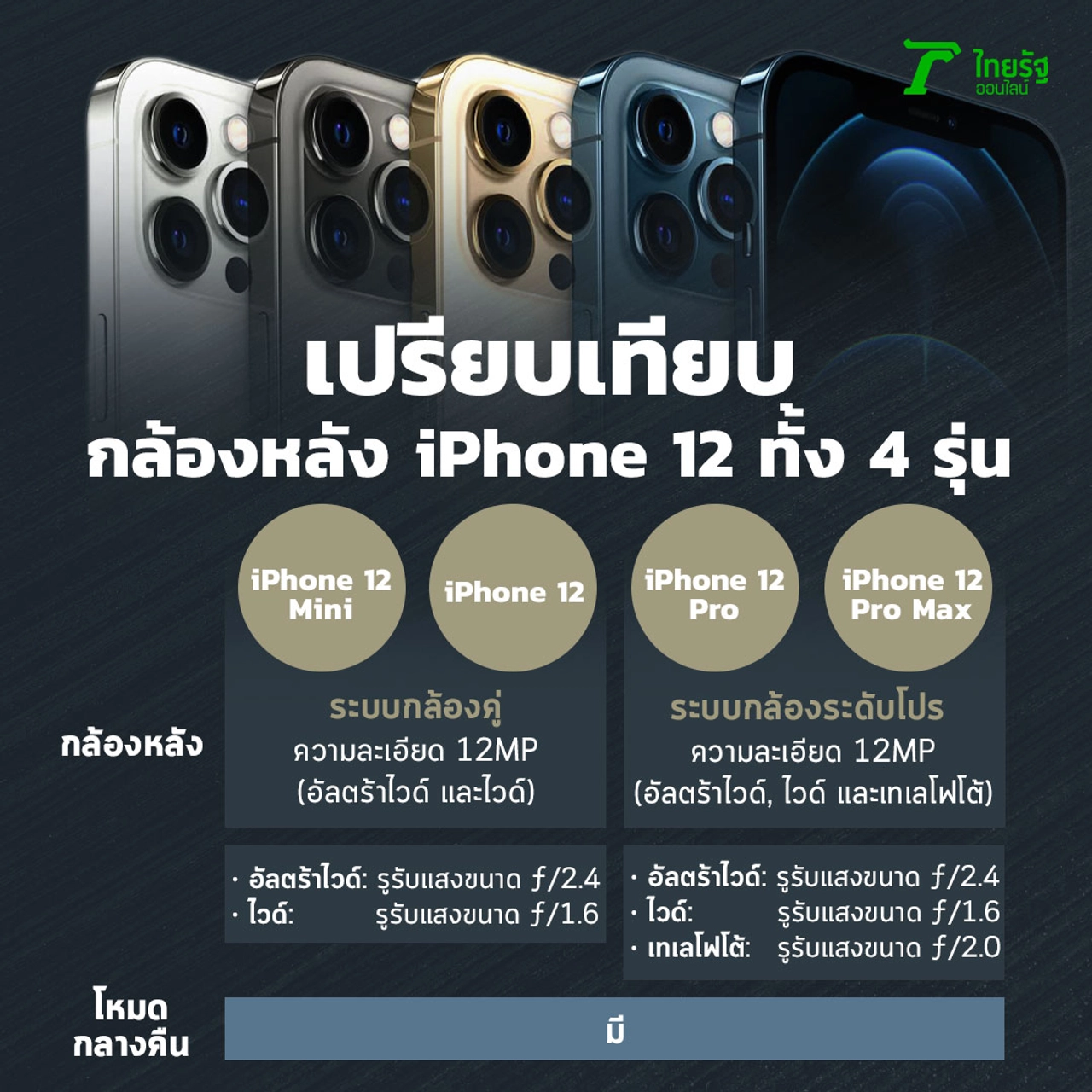 เปรียบเทียบกล้องหลังของ iPhone 12 ทั้ง 4 รุ่น