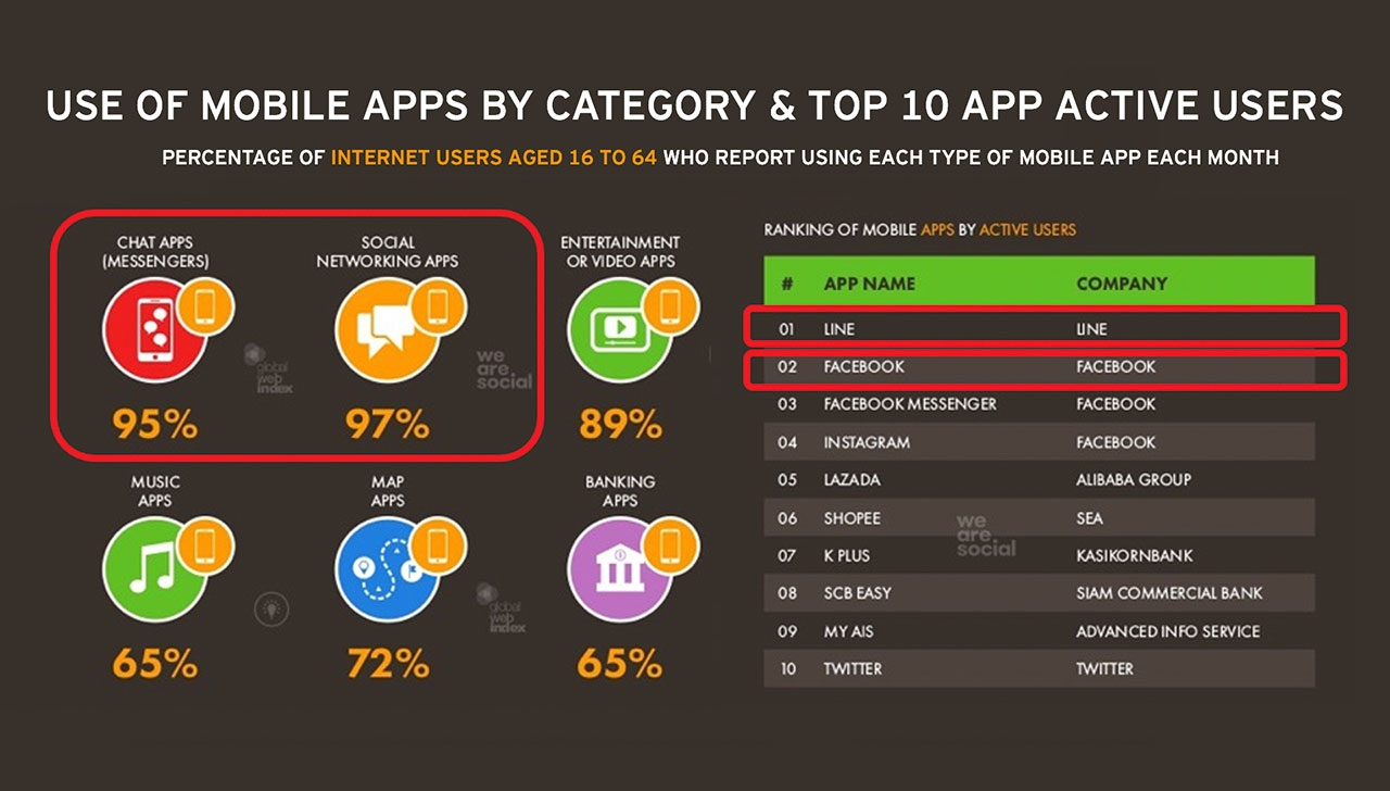 ข้อมูล: DATAREPORTAL กรกฎาคม, 2020