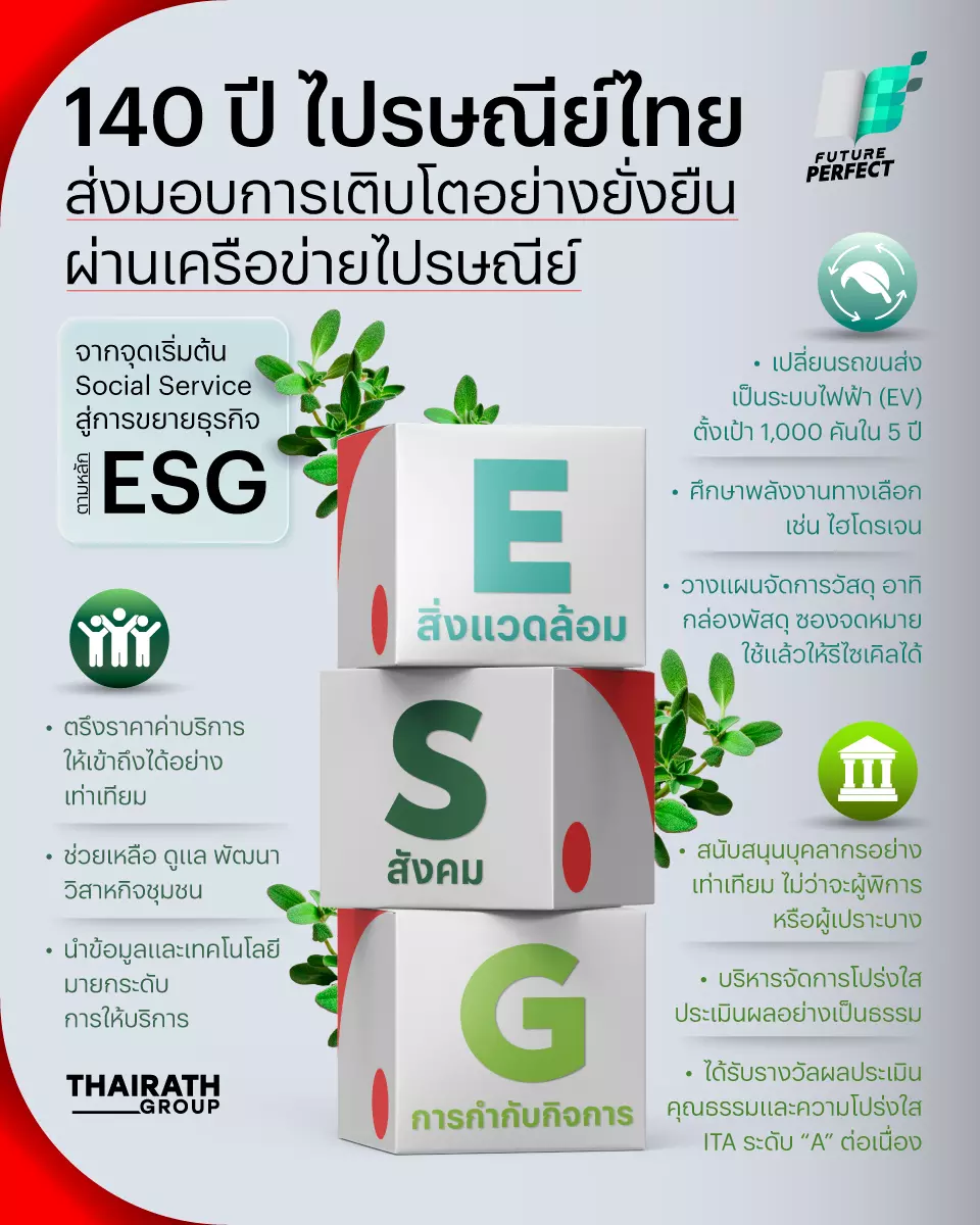 "ไปรษณีย์ไทย" เคียงข้างสังคมไทยมามากกว่า 140 ปี เดินหน้าธุรกิจตามหลัก ESG