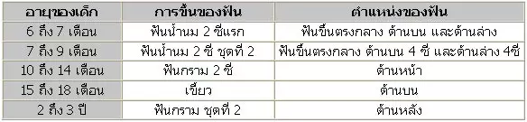 สุขภาพฟันของลูกน้อย