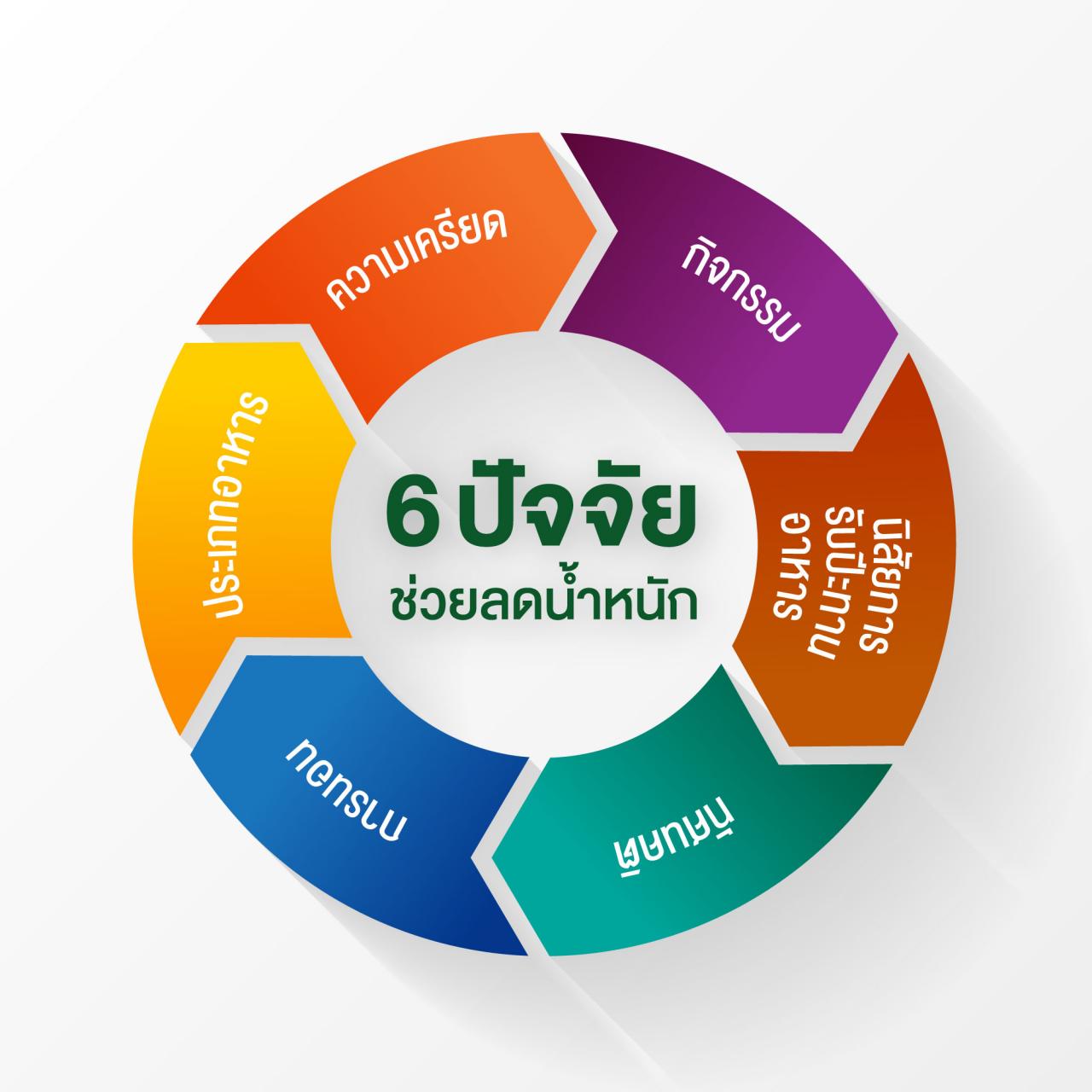 10 วิธีลดน้ำหนักง่ายๆ ด้วยตัวเอง ปลอดภัย ไม่ต้องพึ่งยาลดความอ้วน