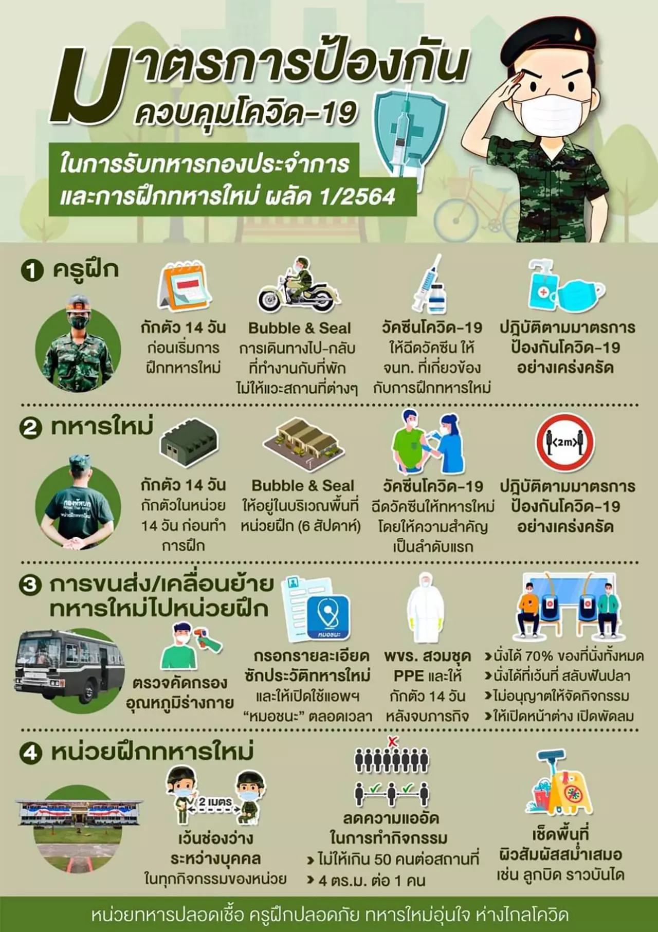 "กองทัพ" เปิดค่ายรับ "ทหารใหม่" ผลัด 1/64 มั่นใจปลอดภัย-ไร้โควิด