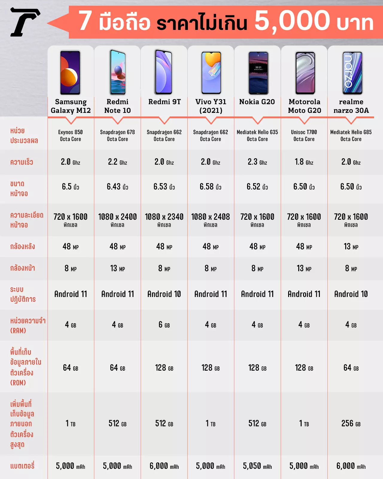 7 โทรศัพท์มือถือราคาไม่เกิน 5,000 บาท กลางปี 2021 รุ่นไหนเด่น?