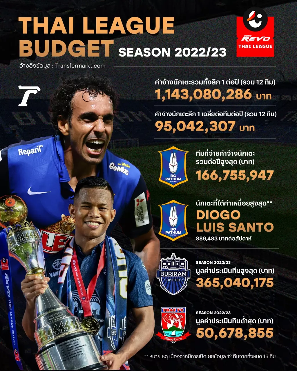ค่าลิขสิทธิ์ 50 ล้านบาท ที่ไม่สัมพันธ์ ต้นทุนไทยลีก 