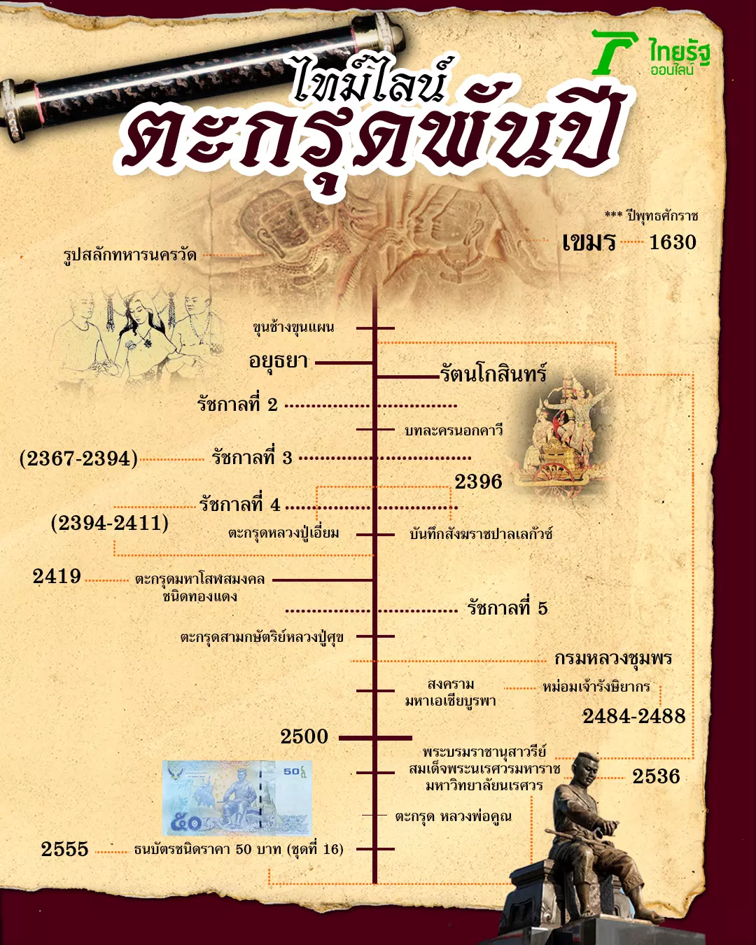 ขุดหลักฐาน “ตะกรุด” หยั่งรากพันปี นครวัด พระนเรศวร หลวงปู่ศุข