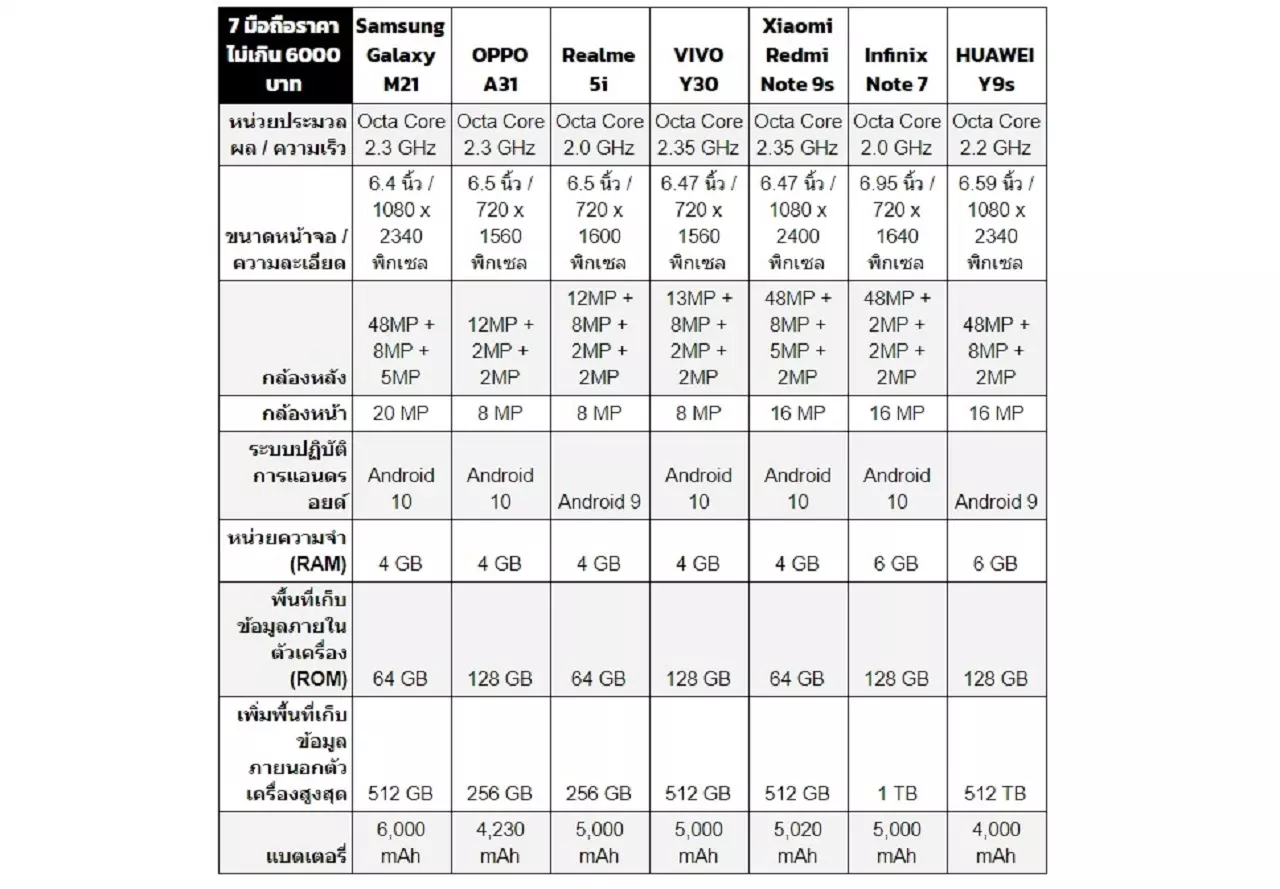 เปรียบเทียบ 7 มือถือราคาไม่เกิน 6,000 บาท ปี 2020