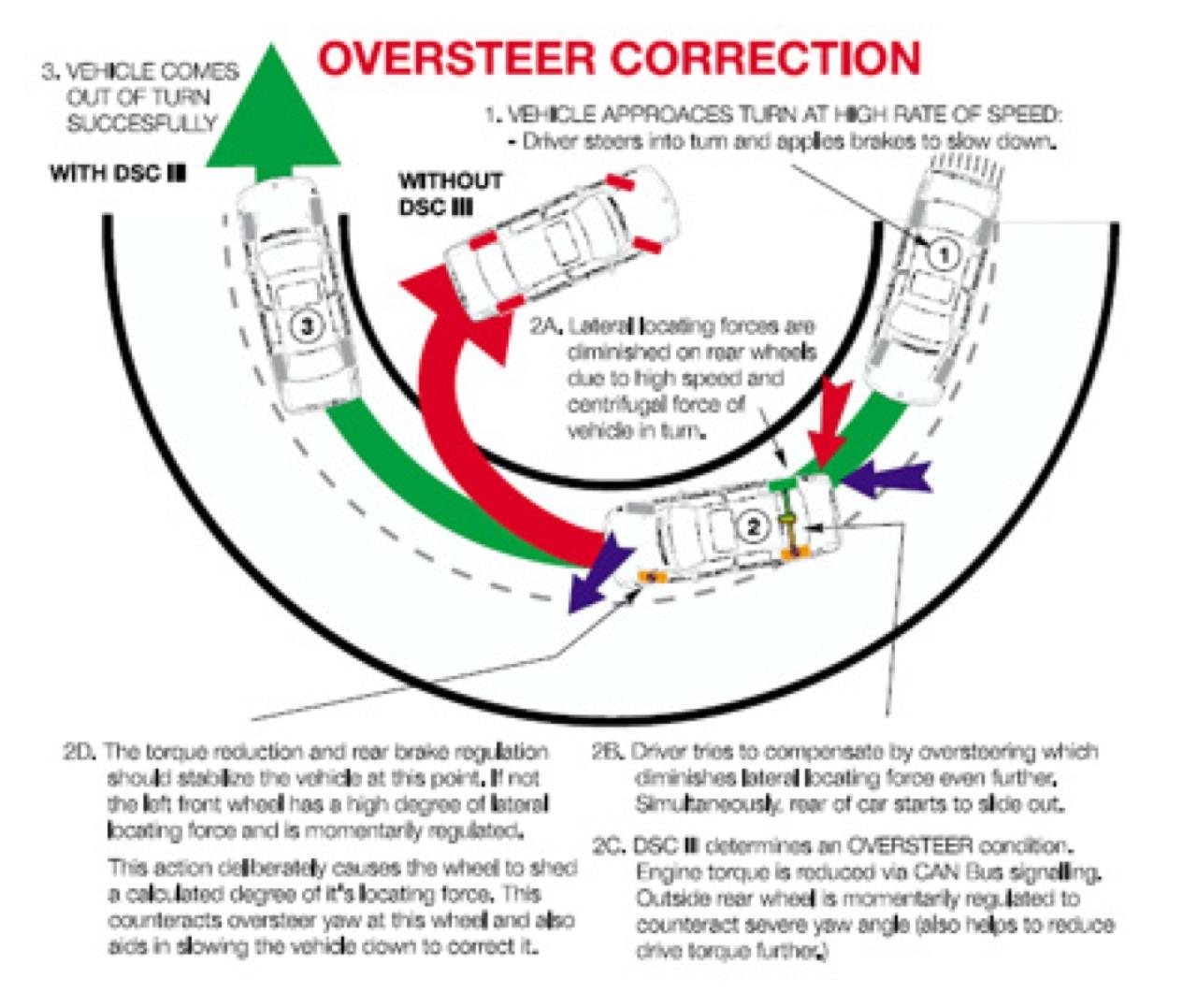 UNDERSTEER และ OVERSTEER เทคนิคการแก้ไขเมื่อรถเกิดอาการลื่นไถลท้ายปัด!