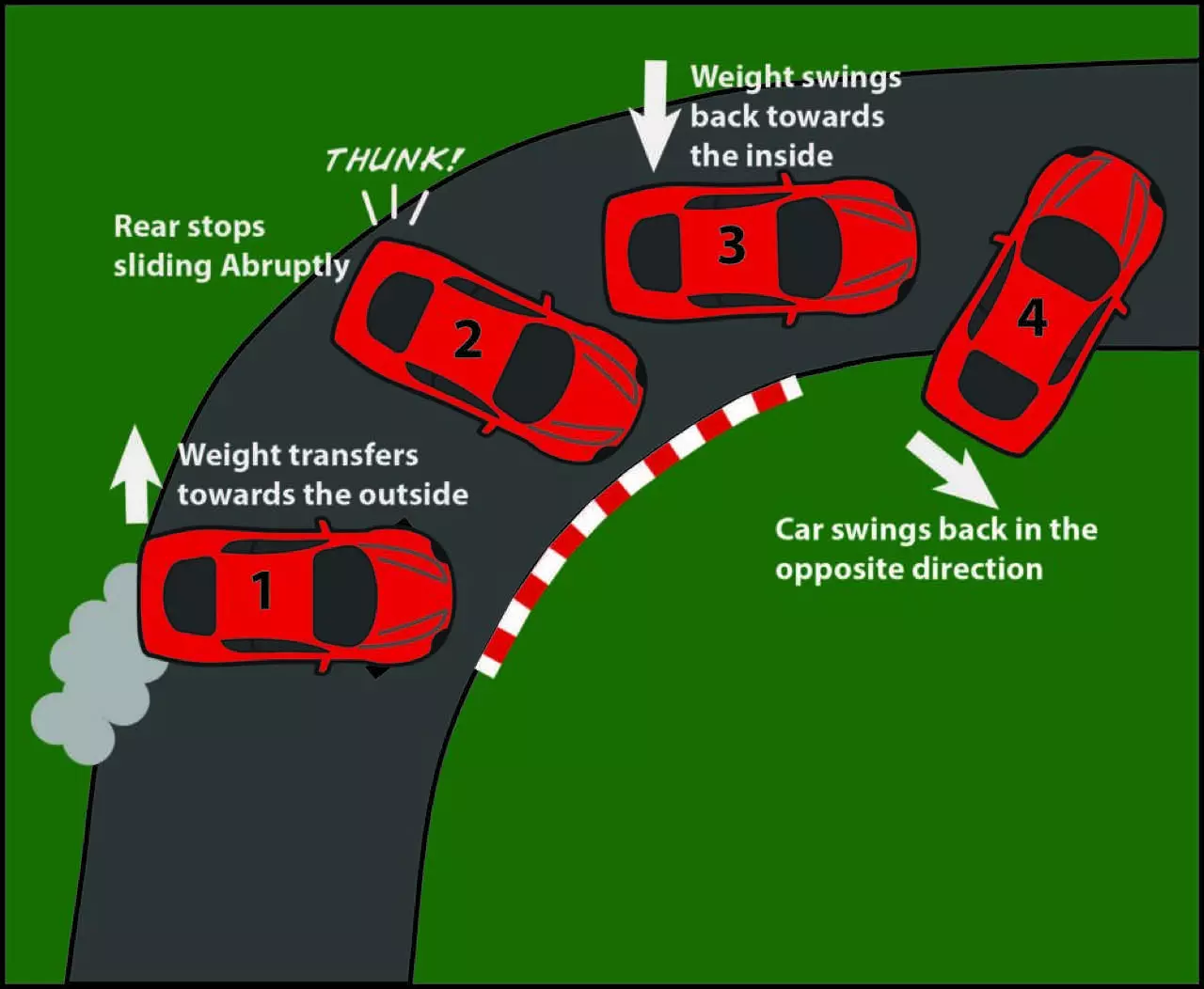UNDERSTEER และ OVERSTEER เทคนิคการแก้ไขเมื่อรถเกิดอาการลื่นไถลท้ายปัด!