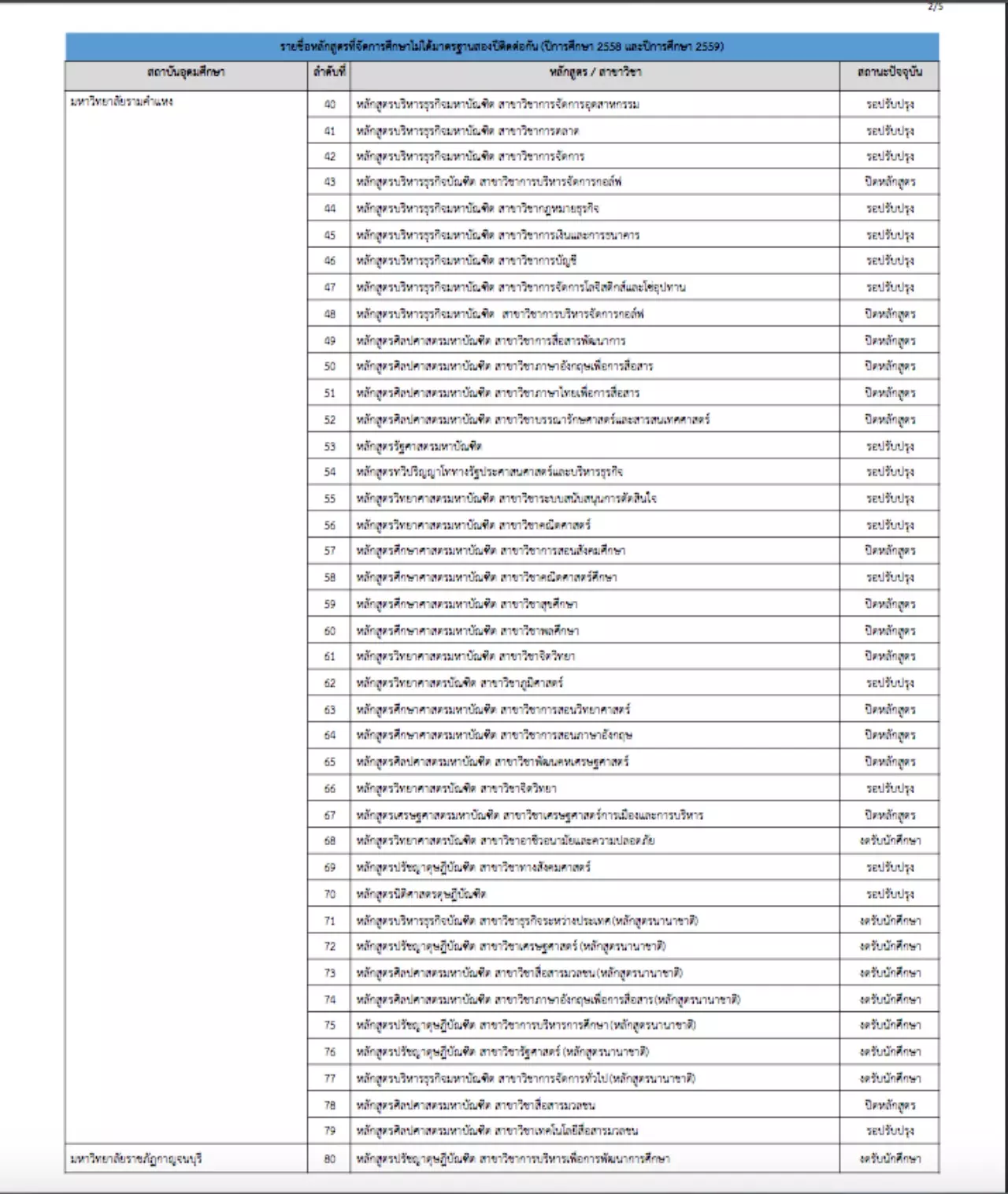 สกอ.เผยรายชื่อหลักสูตรไม่ได้มาตรฐาน ม.รามฯ-มรภ.เชียงราย นำลิ่วติดชาร์ต