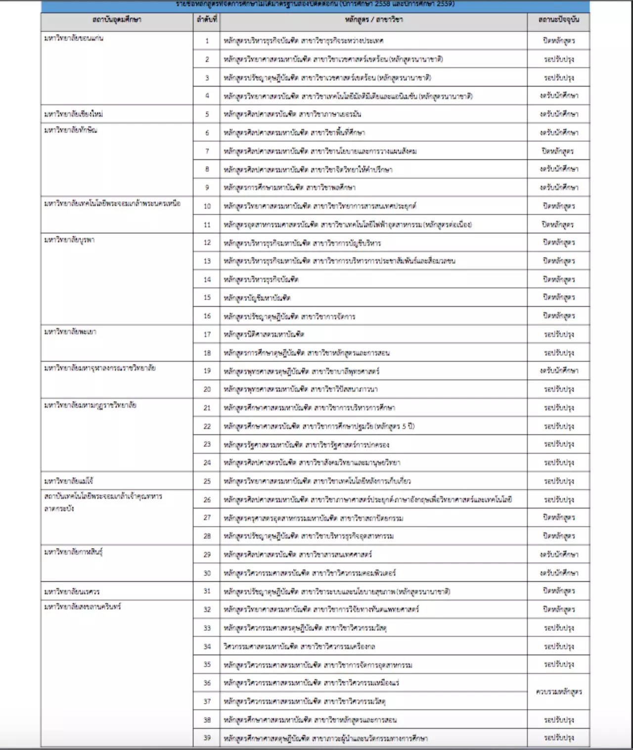 สกอ.เผยรายชื่อหลักสูตรไม่ได้มาตรฐาน ม.รามฯ-มรภ.เชียงราย นำลิ่วติดชาร์ต
