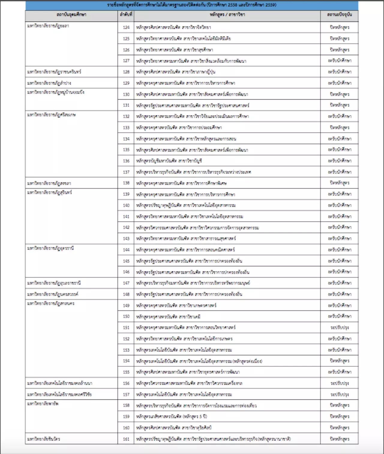 สกอ.เผยรายชื่อหลักสูตรไม่ได้มาตรฐาน ม.รามฯ-มรภ.เชียงราย นำลิ่วติดชาร์ต