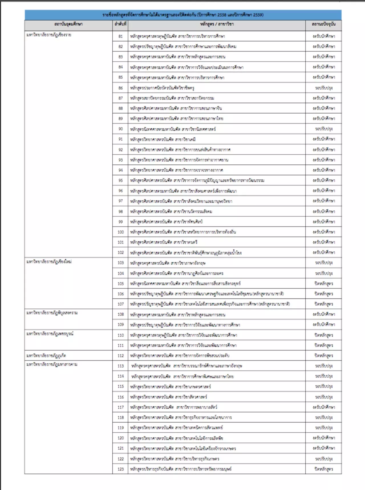 สกอ.เผยรายชื่อหลักสูตรไม่ได้มาตรฐาน ม.รามฯ-มรภ.เชียงราย นำลิ่วติดชาร์ต
