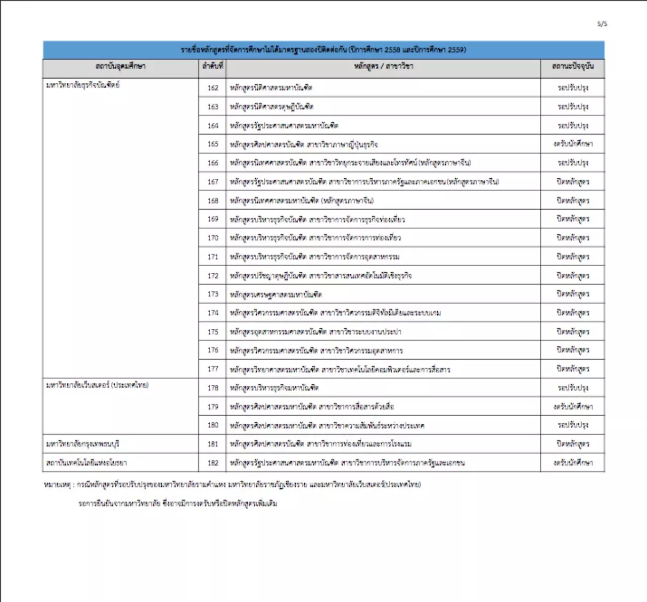 สกอ.เผยรายชื่อหลักสูตรไม่ได้มาตรฐาน ม.รามฯ-มรภ.เชียงราย นำลิ่วติดชาร์ต