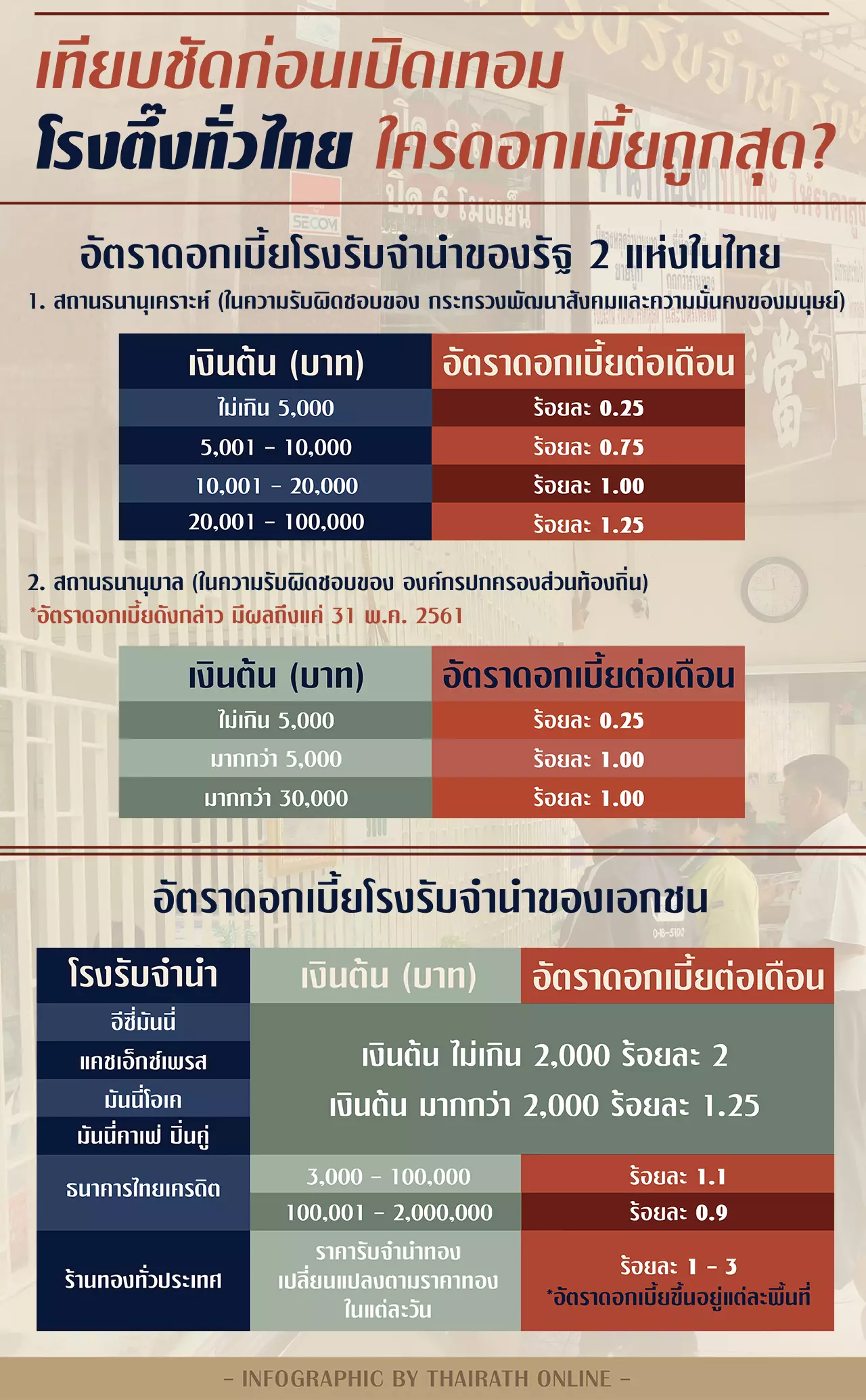 ผู้ปกครองต้องรู้! เช็กดอกเบี้ยโรงรับจำนำ แม่จ๋าตึ๊งสมบัติแลกค่าเทอมลูก ที่ไหนถูกสุด?