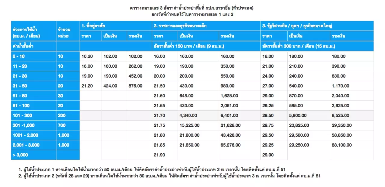 ไขข้อสงสัย คอนโด จ่ายค่าน้ำแพงเท่าตัว! ห้องชุด ตจว.อ่วมหนักกว่า