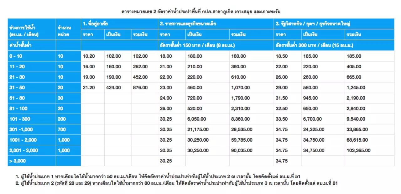 ไขข้อสงสัย คอนโด จ่ายค่าน้ำแพงเท่าตัว! ห้องชุด ตจว.อ่วมหนักกว่า