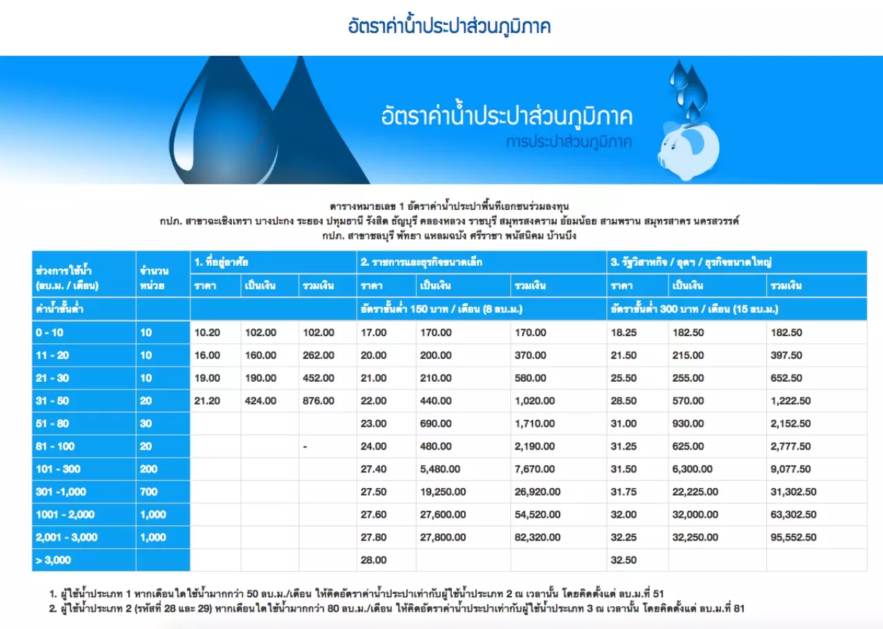 ไขข้อสงสัย คอนโด จ่ายค่าน้ำแพงเท่าตัว! ห้องชุด ตจว.อ่วมหนักกว่า