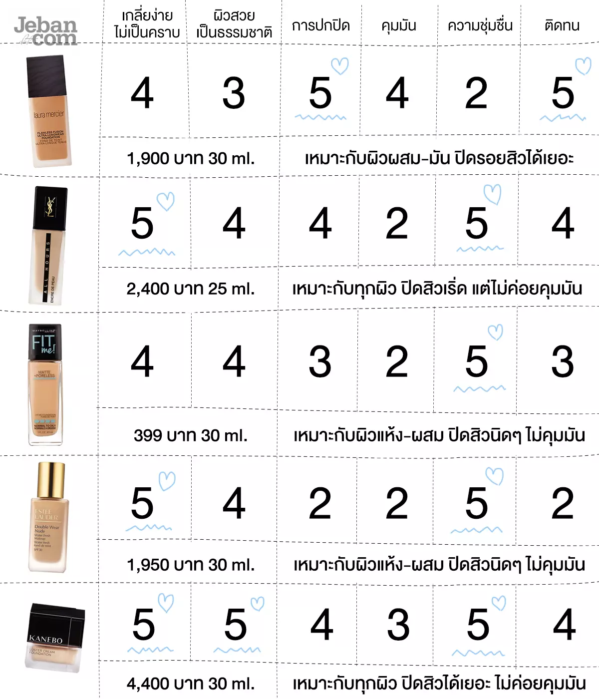 5 รองพื้น อันไหนเริ่ด กับ 3 สภาพผิว 
