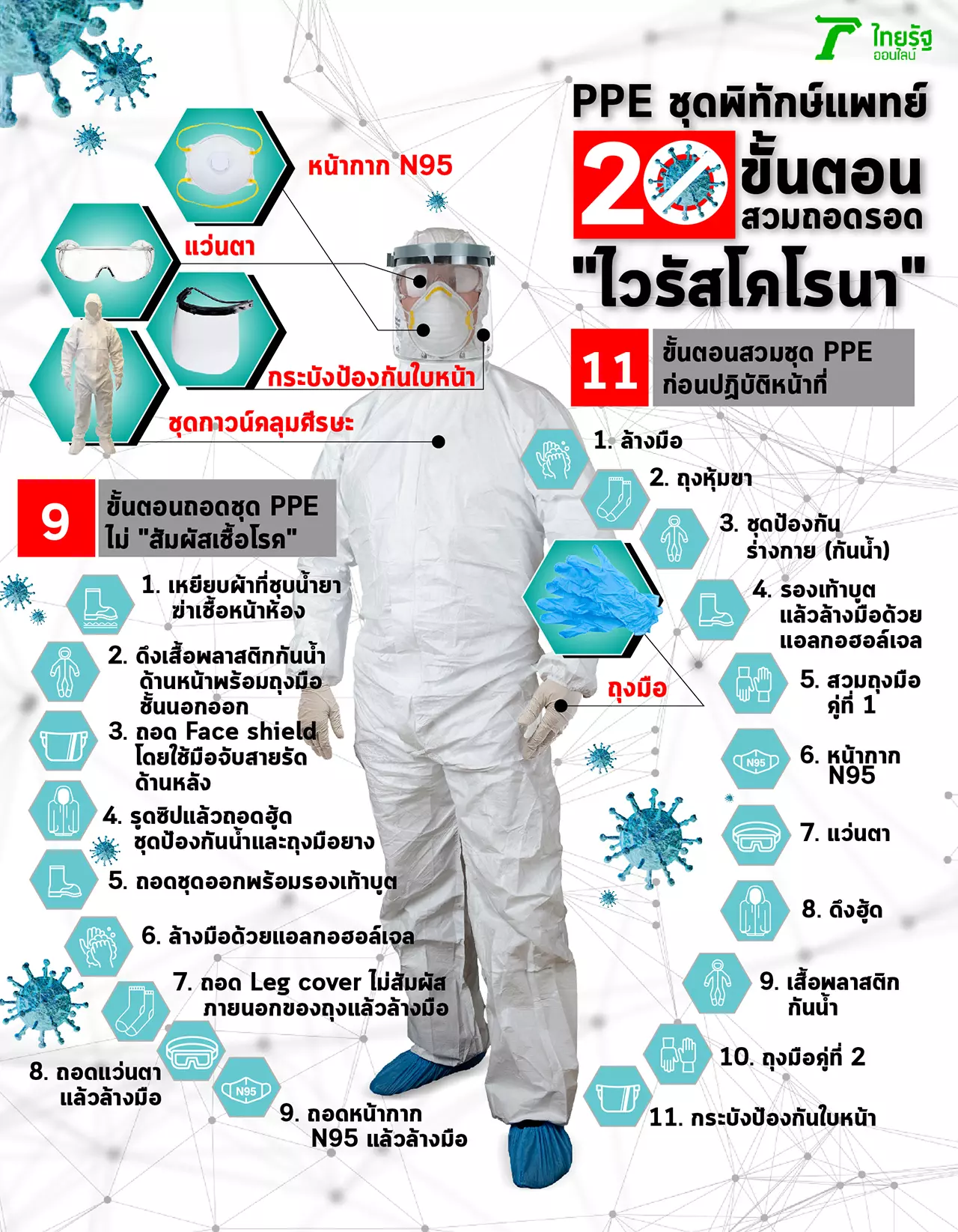 PPE ชุดพิทักษ์แพทย์ 20 ขั้นตอนสุดพิถีพิถัน สวมถอดรอด "ไวรัสโคโรนา"